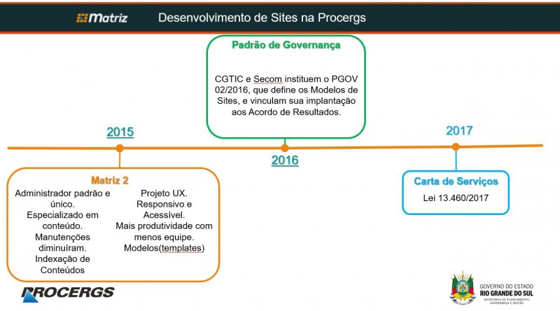 Linha do Tempo 2 - Desenvolvimento de sites na Procergs (2015 a 2017)